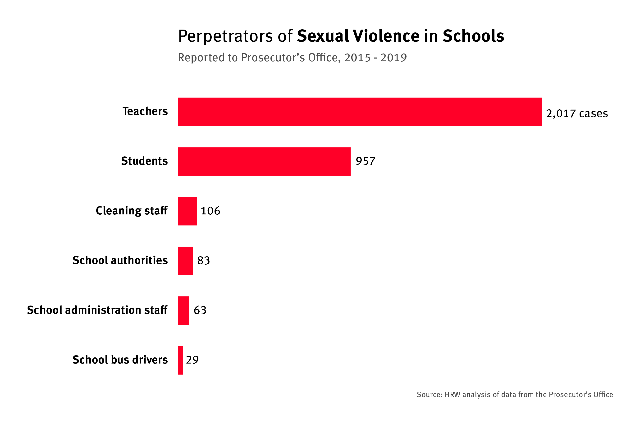 A bar graph that compares the number of sexual violence cases perpetrated by occupation in Ecuador's schools
