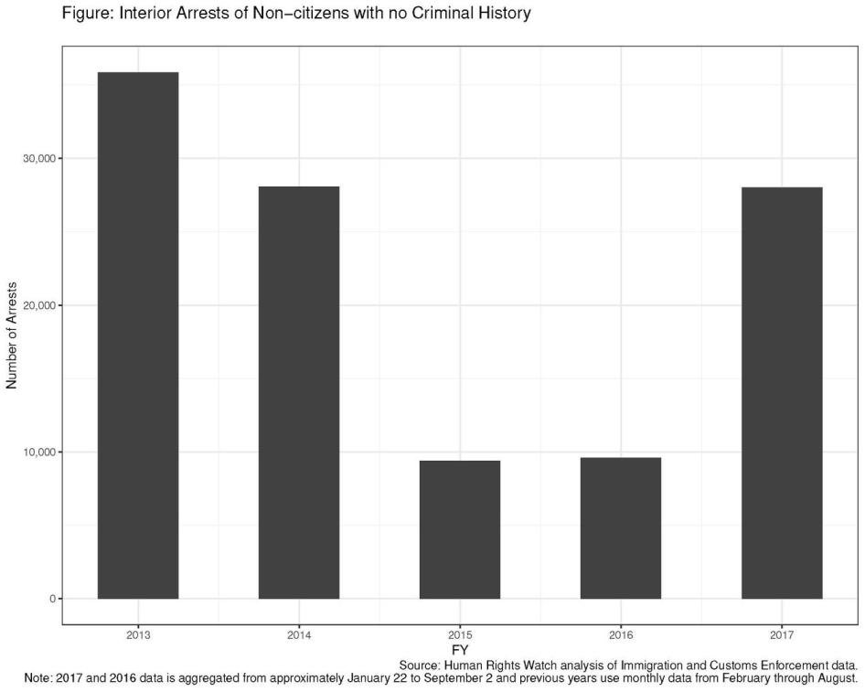 Interior arrests of non-citizens with no criminal history.