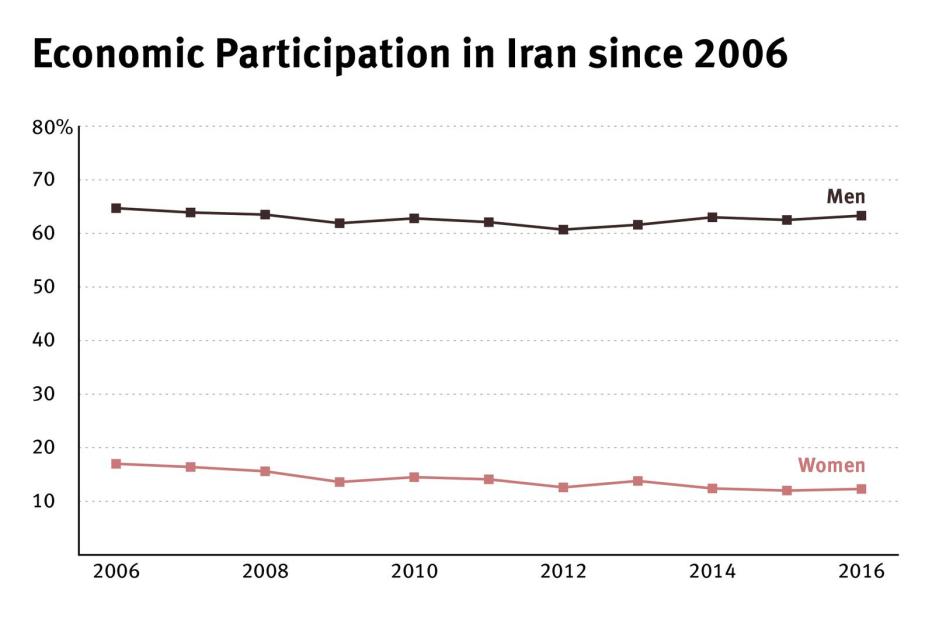 Economic participation in Iran since 2016