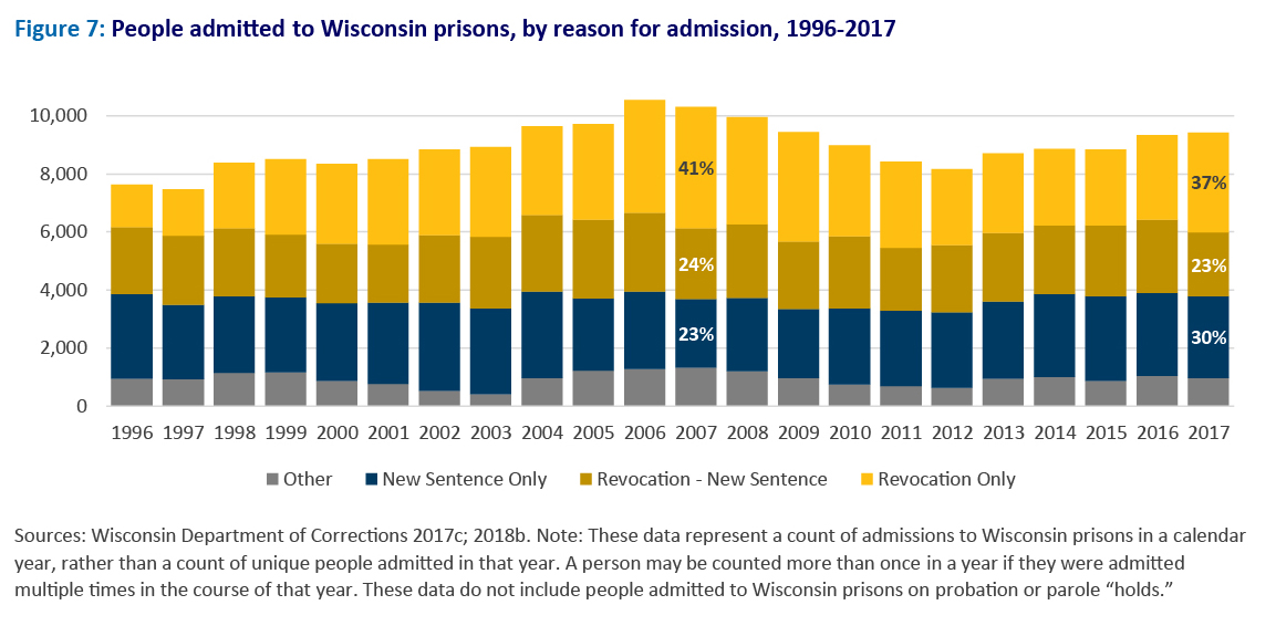 Graph titled, "People admitted to Wisconsin prisons, by reason for admission, 1996-2017"