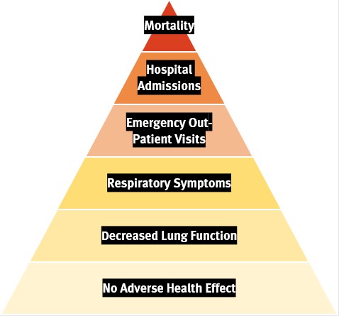 A pyramid chart that shows the increasing severity of health effects due to smoke from burning biomass