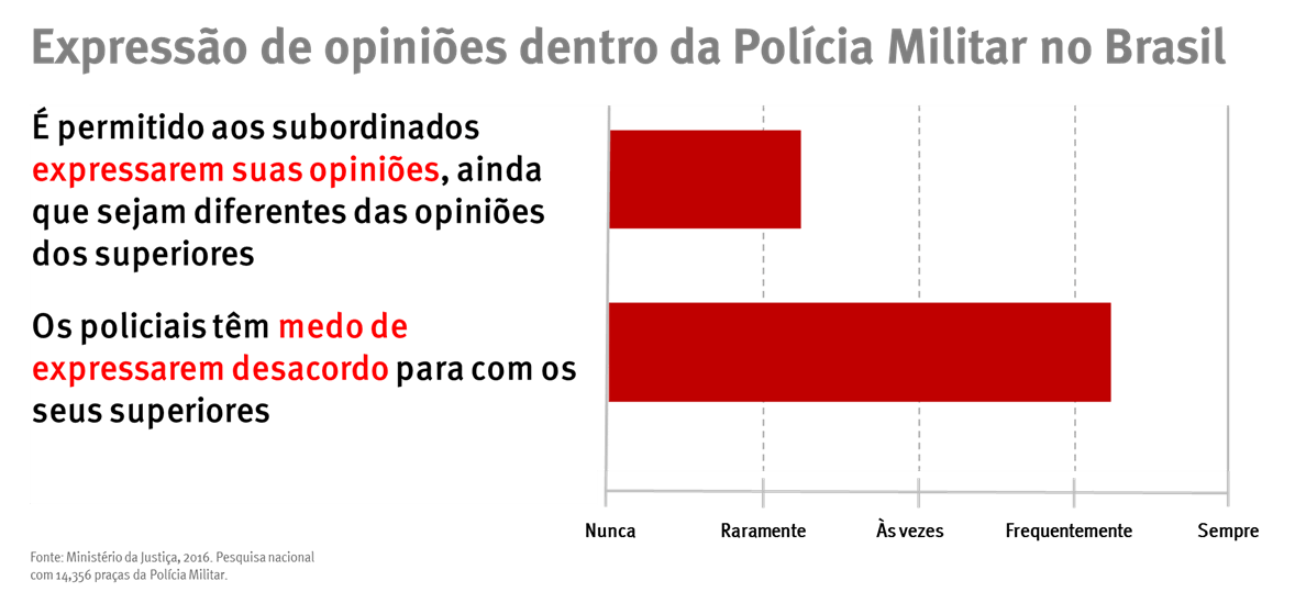 Gráfico sobre expressão de opiniões dentro da Polícia Militar no Brasil