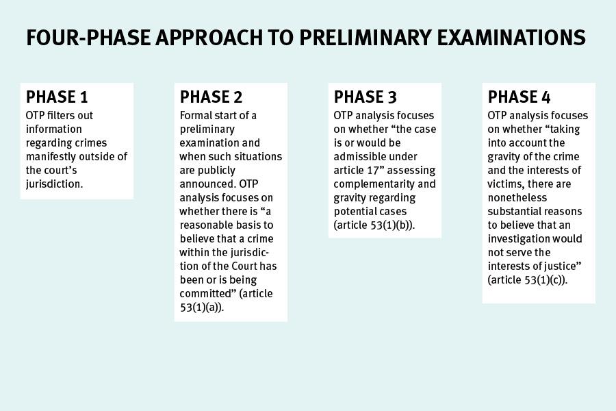 International Criminal Court - four-phase approach to preliminary examinations