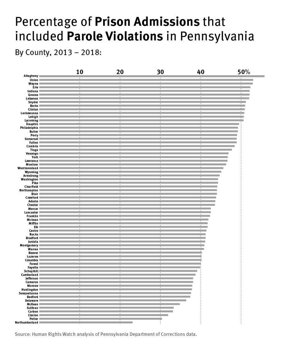 Bar graph that breaks down that percentage of prison admissions that include parole violations in Pennsylvania by county