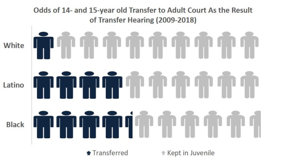 Odds of 14- and 15-year old Transfer to Adult Court 