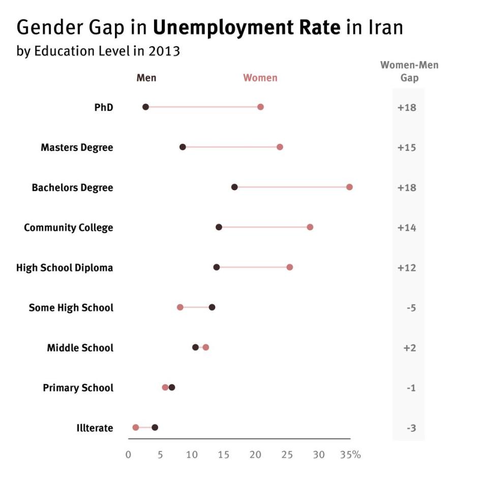 Gender gap in unemployment rate in Iran by education level in 2013