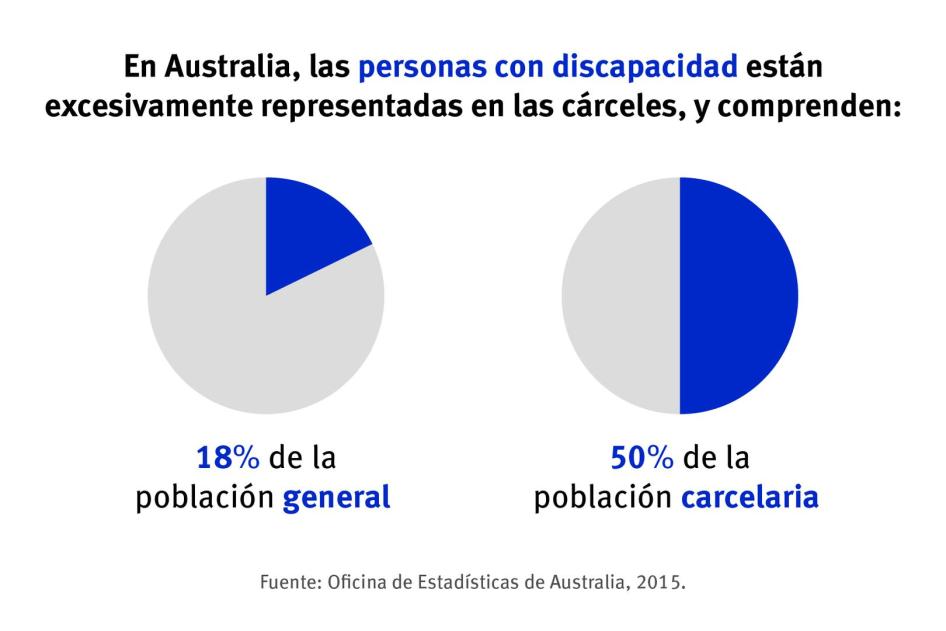  En Australia, las personas con discapacidad están excesivamente representadas en las cárceles, y comprenden